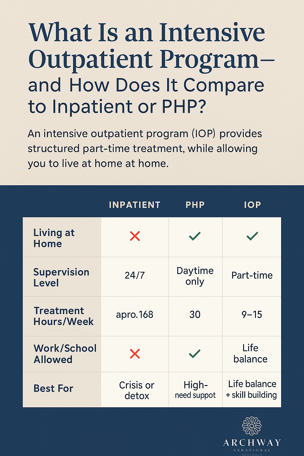 How Is IOP Different from PHP