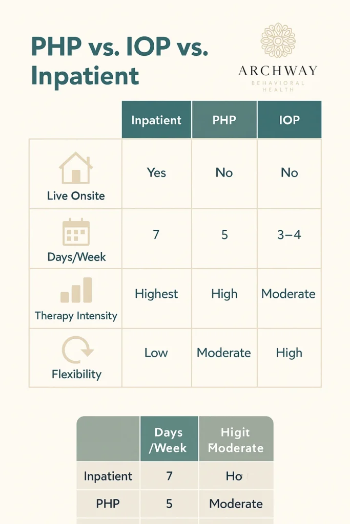 php vs inpatient vs IOP