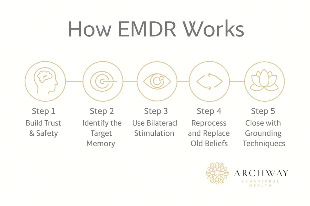 How Long Does EMDR Take