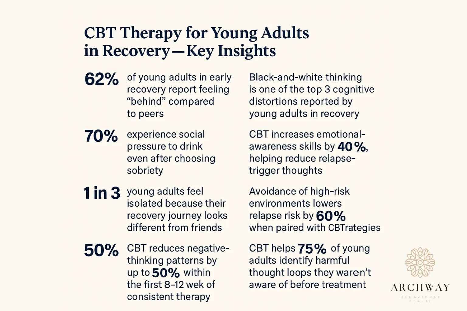 CBT Recovery Stats